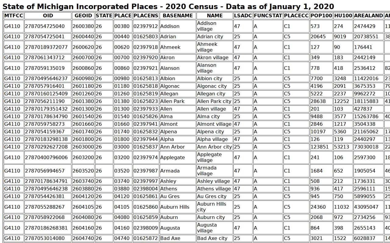 Petersburg court docket 2020 Census place count source